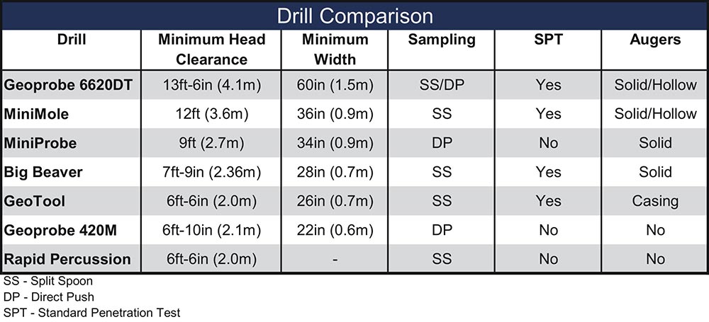 Drill-Comparison-Table